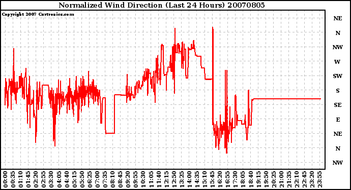 Milwaukee Weather Normalized Wind Direction (Last 24 Hours)