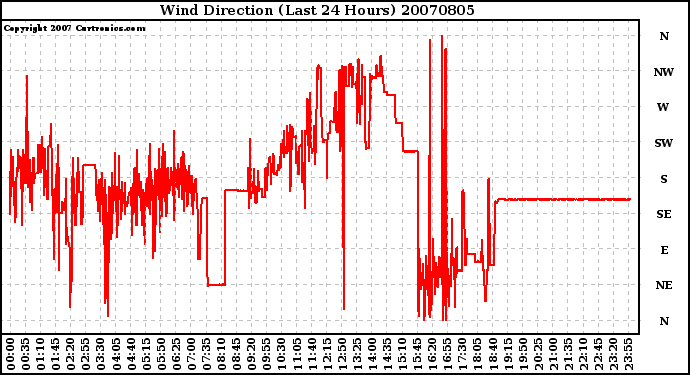 Milwaukee Weather Wind Direction (Last 24 Hours)