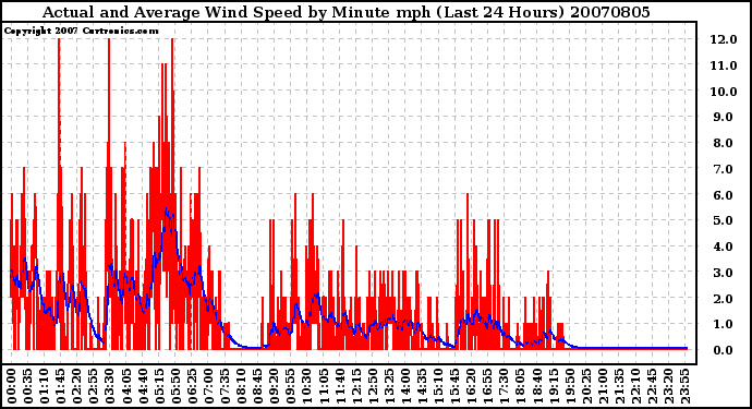 Milwaukee Weather Actual and Average Wind Speed by Minute mph (Last 24 Hours)