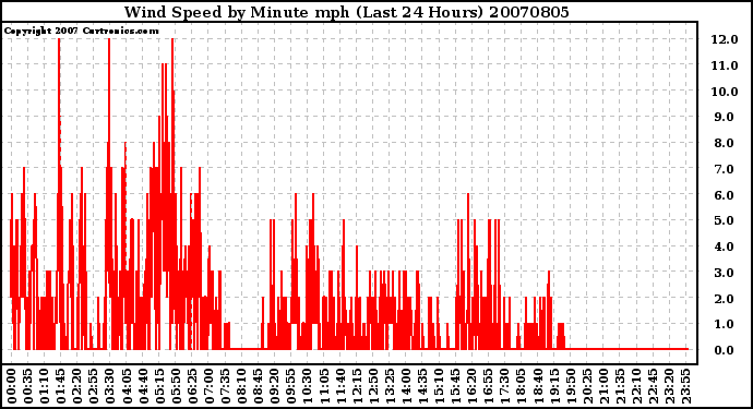 Milwaukee Weather Wind Speed by Minute mph (Last 24 Hours)