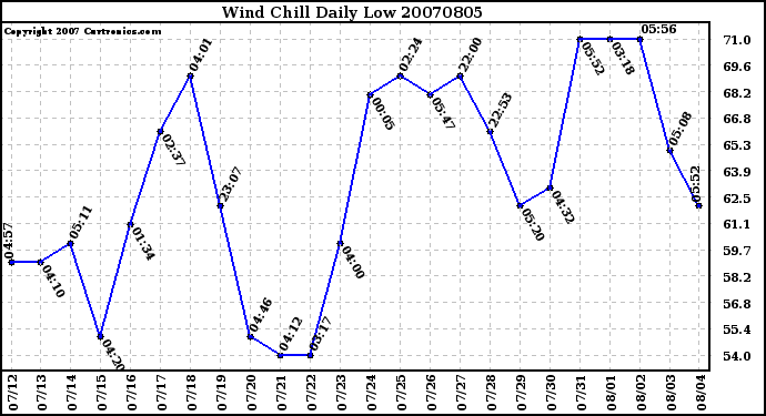 Milwaukee Weather Wind Chill Daily Low