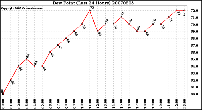 Milwaukee Weather Dew Point (Last 24 Hours)