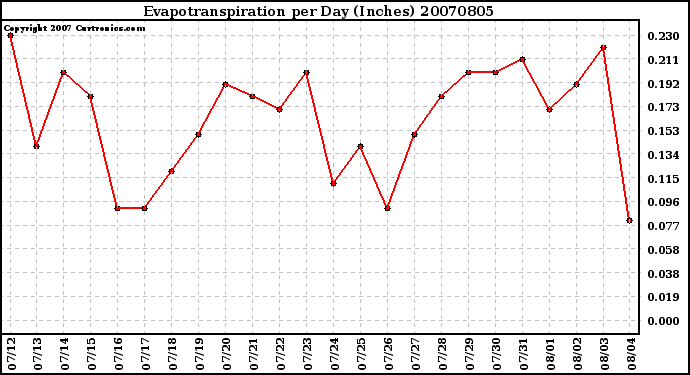 Milwaukee Weather Evapotranspiration per Day (Inches)