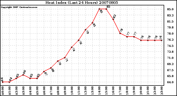 Milwaukee Weather Heat Index (Last 24 Hours)