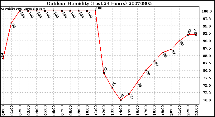 Milwaukee Weather Outdoor Humidity (Last 24 Hours)