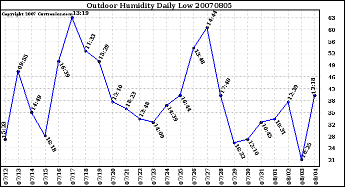 Milwaukee Weather Outdoor Humidity Daily Low