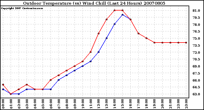 Milwaukee Weather Outdoor Temperature (vs) Wind Chill (Last 24 Hours)