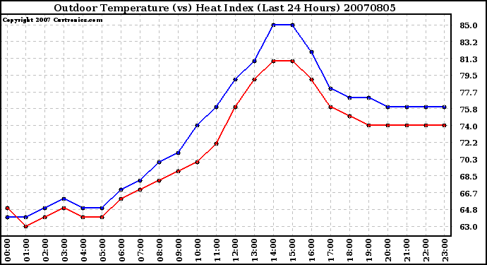 Milwaukee Weather Outdoor Temperature (vs) Heat Index (Last 24 Hours)