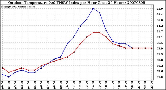 Milwaukee Weather Outdoor Temperature (vs) THSW Index per Hour (Last 24 Hours)