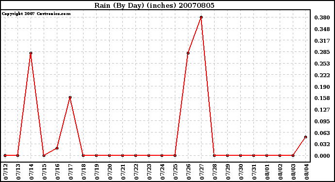 Milwaukee Weather Rain (By Day) (inches)