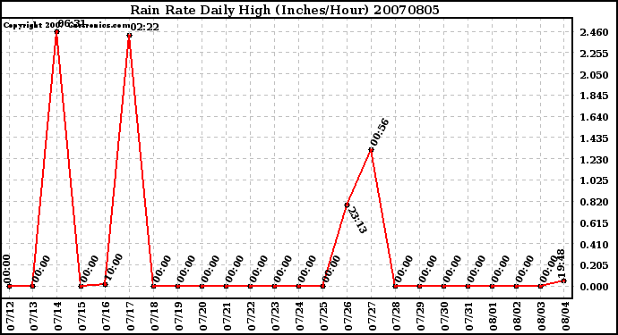 Milwaukee Weather Rain Rate Daily High (Inches/Hour)