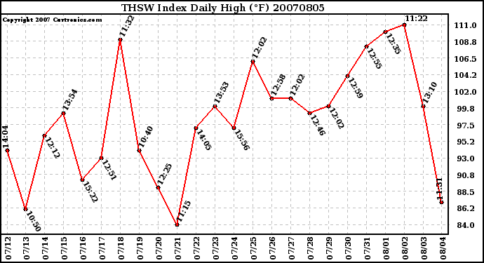 Milwaukee Weather THSW Index Daily High (F)