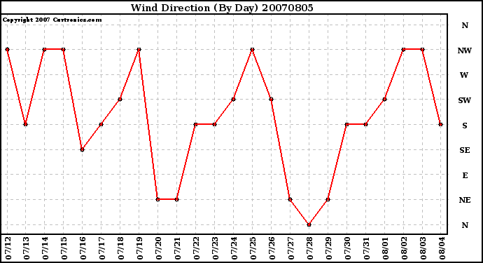 Milwaukee Weather Wind Direction (By Day)