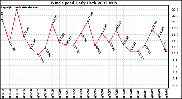 Milwaukee Weather Wind Speed Daily High