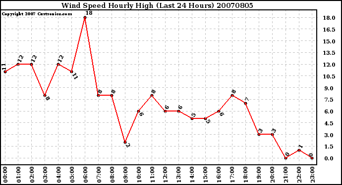 Milwaukee Weather Wind Speed Hourly High (Last 24 Hours)