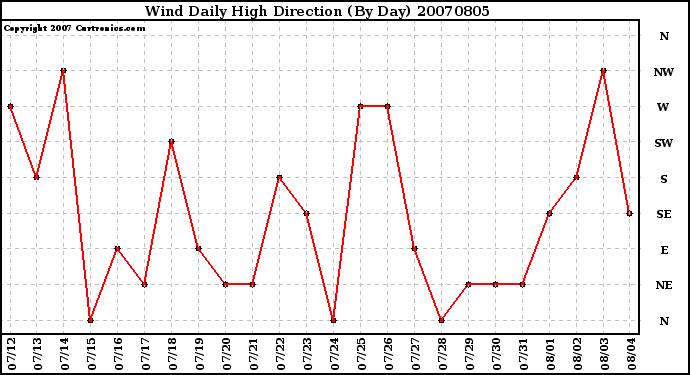 Milwaukee Weather Wind Daily High Direction (By Day)