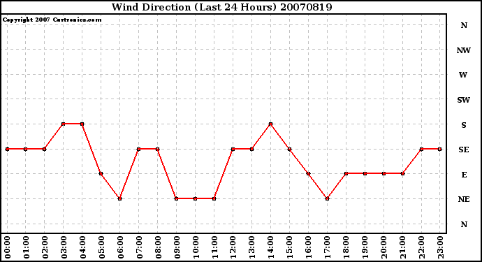 Milwaukee Weather Wind Direction (Last 24 Hours)