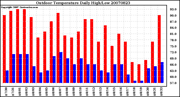 Milwaukee Weather Outdoor Temperature Daily High/Low