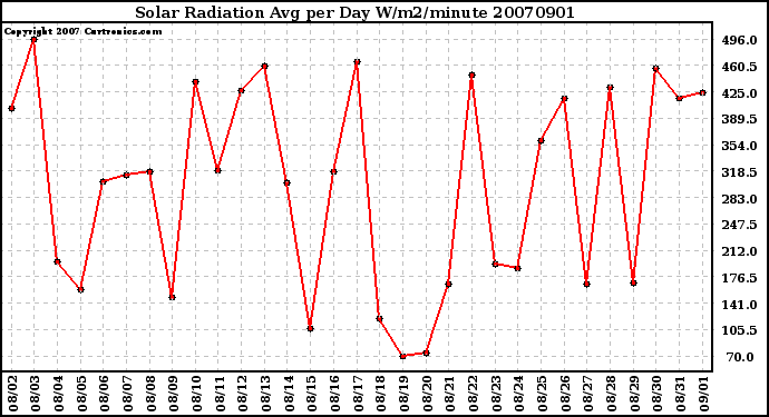 Milwaukee Weather Solar Radiation Avg per Day W/m2/minute