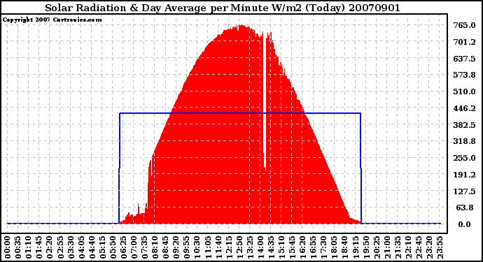 Milwaukee Weather Solar Radiation & Day Average per Minute W/m2 (Today)