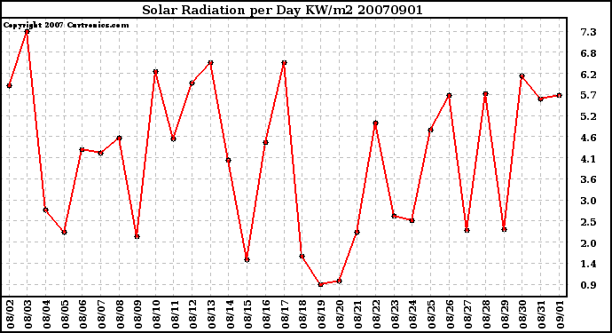 Milwaukee Weather Solar Radiation per Day KW/m2