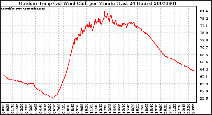 Milwaukee Weather Outdoor Temp (vs) Wind Chill per Minute (Last 24 Hours)