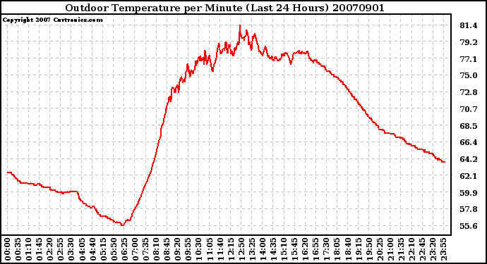 Milwaukee Weather Outdoor Temperature per Minute (Last 24 Hours)