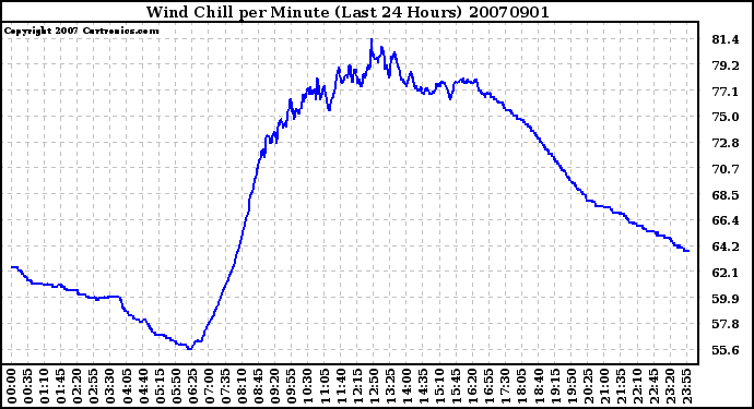 Milwaukee Weather Wind Chill per Minute (Last 24 Hours)