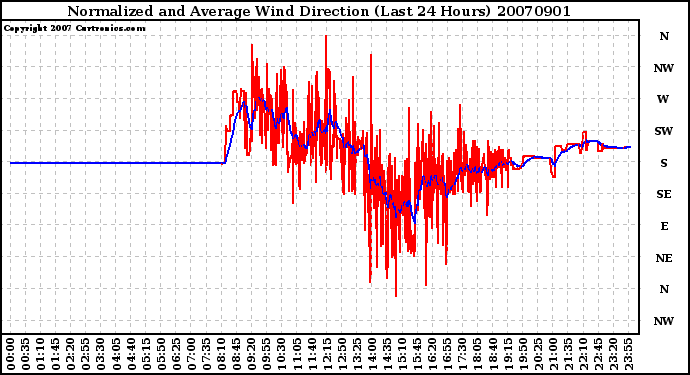 Milwaukee Weather Normalized and Average Wind Direction (Last 24 Hours)