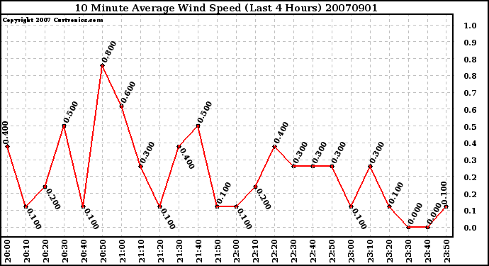 Milwaukee Weather 10 Minute Average Wind Speed (Last 4 Hours)