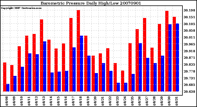 Milwaukee Weather Barometric Pressure Daily High/Low