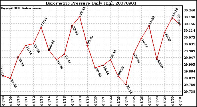 Milwaukee Weather Barometric Pressure Daily High