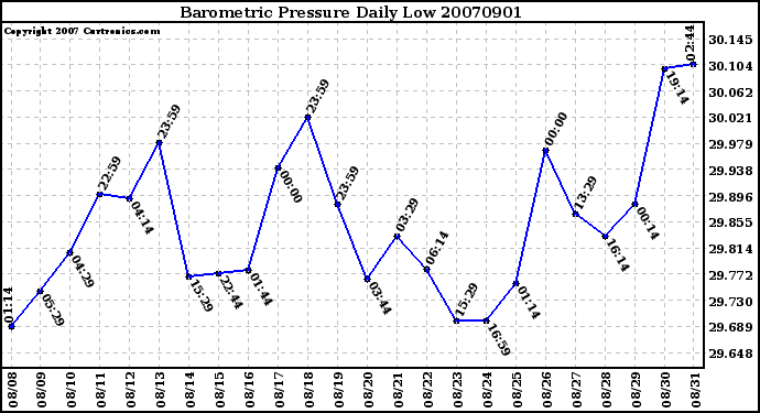 Milwaukee Weather Barometric Pressure Daily Low