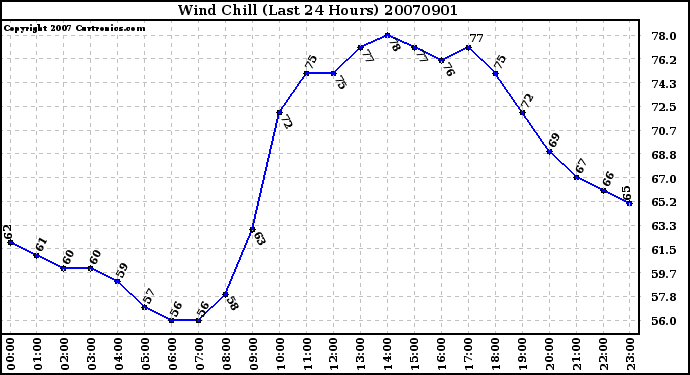 Milwaukee Weather Wind Chill (Last 24 Hours)