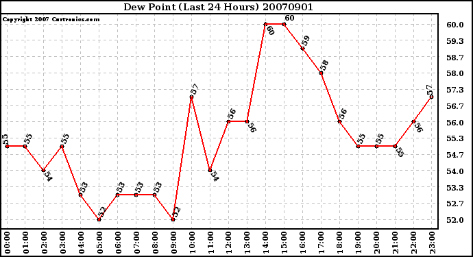 Milwaukee Weather Dew Point (Last 24 Hours)