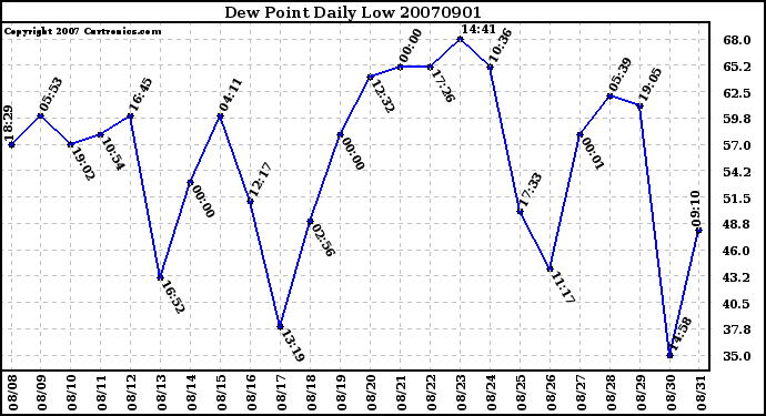 Milwaukee Weather Dew Point Daily Low