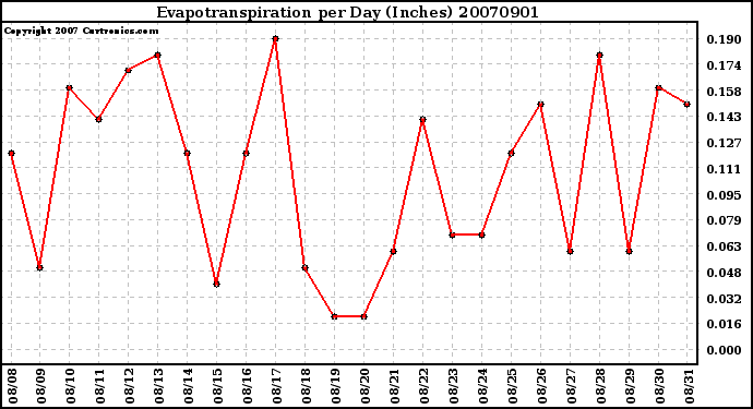 Milwaukee Weather Evapotranspiration per Day (Inches)