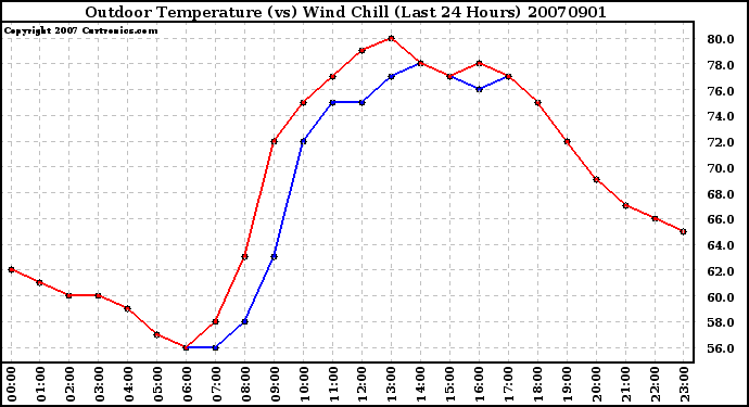 Milwaukee Weather Outdoor Temperature (vs) Wind Chill (Last 24 Hours)