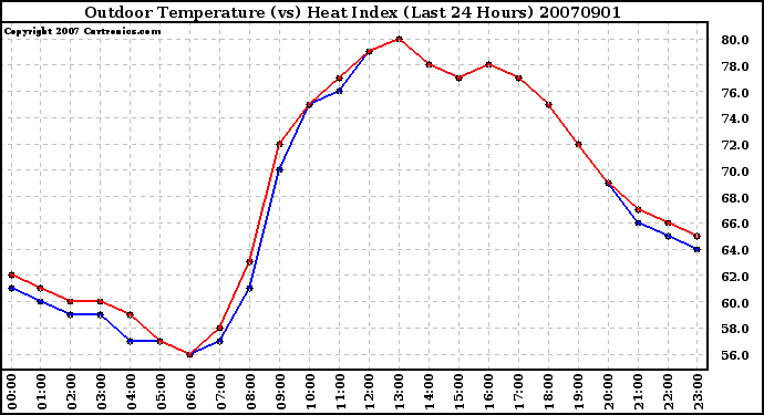 Milwaukee Weather Outdoor Temperature (vs) Heat Index (Last 24 Hours)