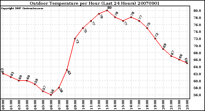 Milwaukee Weather Outdoor Temperature per Hour (Last 24 Hours)