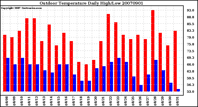 Milwaukee Weather Outdoor Temperature Daily High/Low