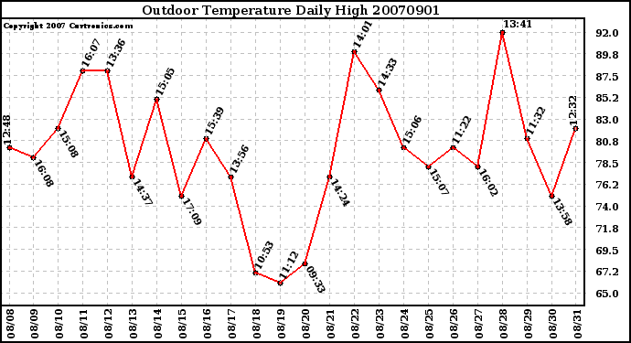 Milwaukee Weather Outdoor Temperature Daily High