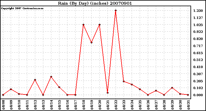 Milwaukee Weather Rain (By Day) (inches)