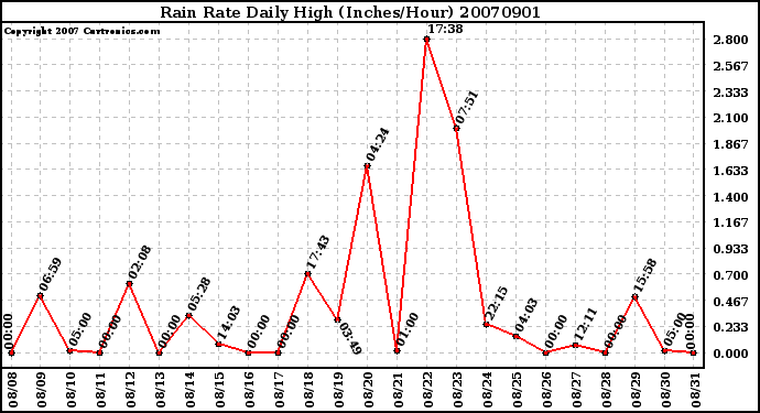 Milwaukee Weather Rain Rate Daily High (Inches/Hour)