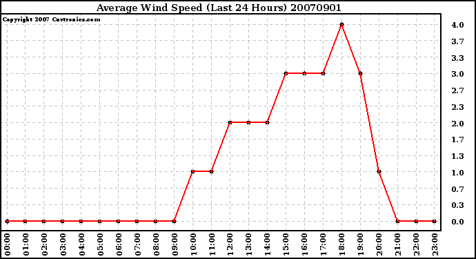 Milwaukee Weather Average Wind Speed (Last 24 Hours)