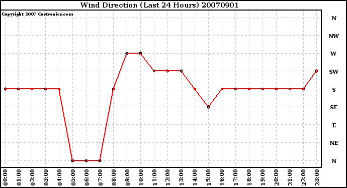 Milwaukee Weather Wind Direction (Last 24 Hours)