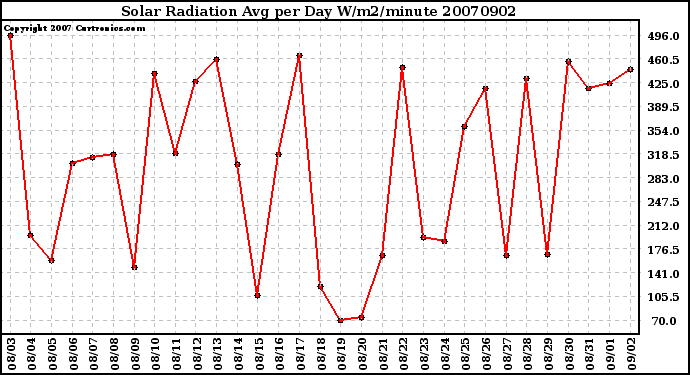 Milwaukee Weather Solar Radiation Avg per Day W/m2/minute