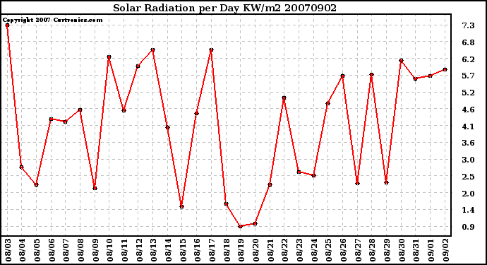 Milwaukee Weather Solar Radiation per Day KW/m2