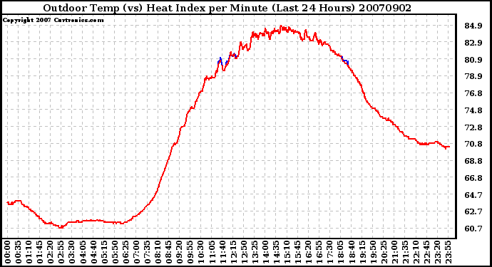 Milwaukee Weather Outdoor Temp (vs) Heat Index per Minute (Last 24 Hours)