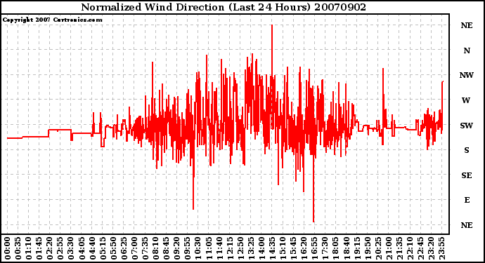 Milwaukee Weather Normalized Wind Direction (Last 24 Hours)